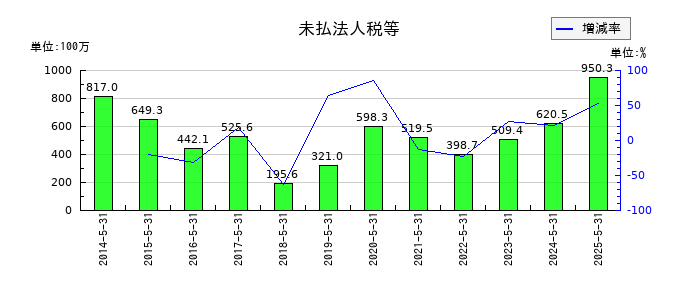 ウェザーニューズの未払法人税等の推移