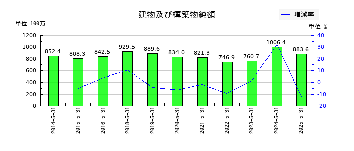 ウェザーニューズの建物及び構築物純額の推移