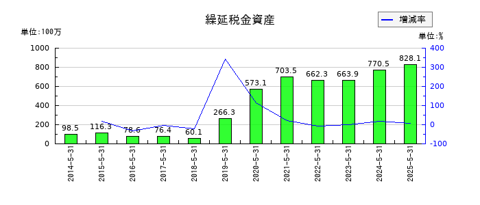 ウェザーニューズの繰延税金資産の推移