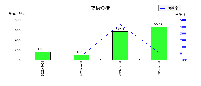 ウェザーニューズの契約負債の推移
