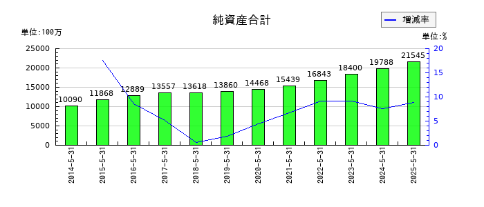ウェザーニューズの純資産合計の推移