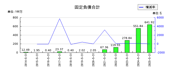 ウェザーニューズの固定負債合計の推移
