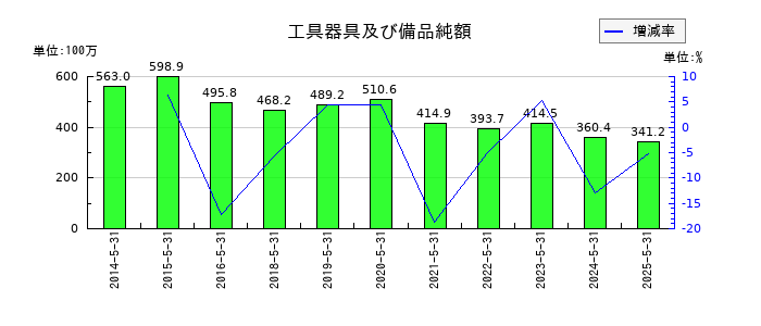 ウェザーニューズの工具器具及び備品純額の推移