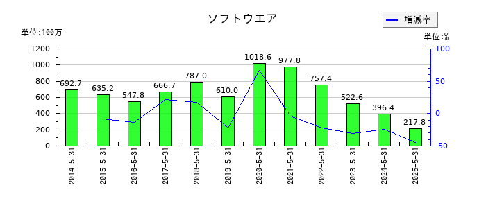 ウェザーニューズのソフトウエアの推移