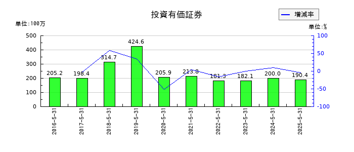 ウェザーニューズの投資有価証券の推移