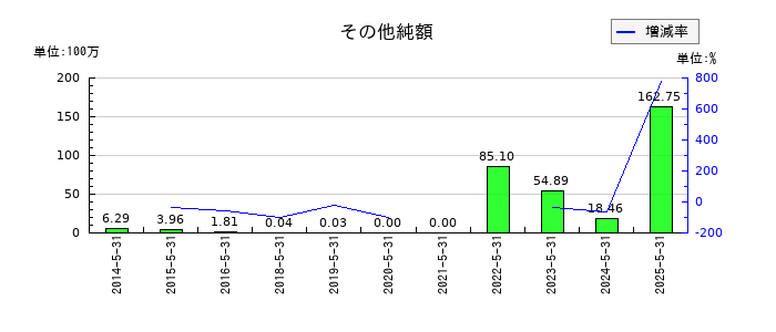 ウェザーニューズのその他純額の推移