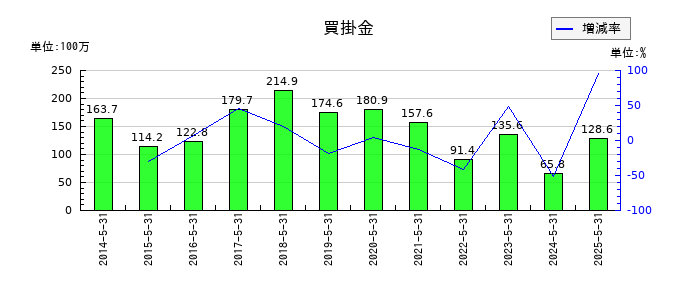 ウェザーニューズの買掛金の推移