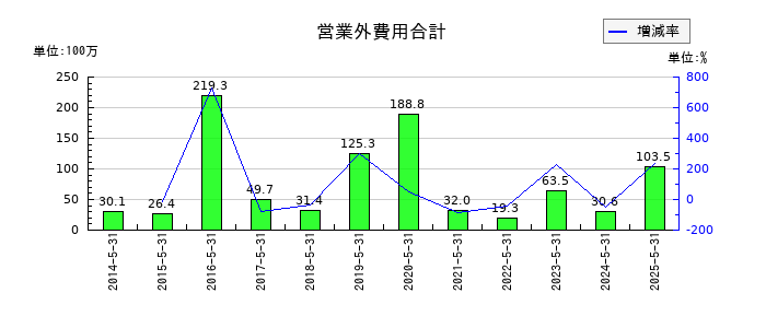 ウェザーニューズの営業外費用合計の推移