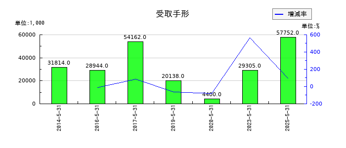 ウェザーニューズの受取手形の推移
