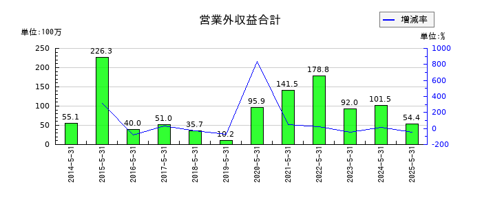 ウェザーニューズの営業外収益合計の推移