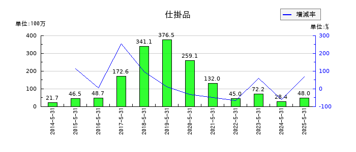 ウェザーニューズの仕掛品の推移