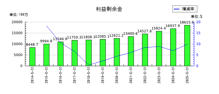 ウェザーニューズの利益剰余金の推移