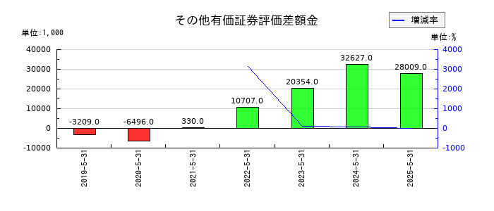 ウェザーニューズのその他有価証券評価差額金の推移