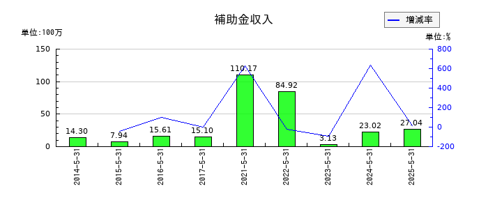 ウェザーニューズの補助金収入の推移