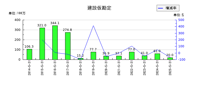 ウェザーニューズの建設仮勘定の推移