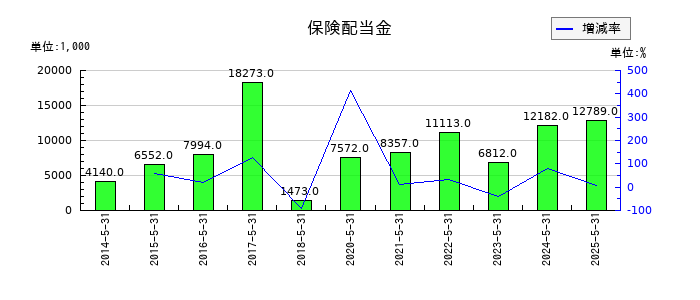 ウェザーニューズの保険配当金の推移