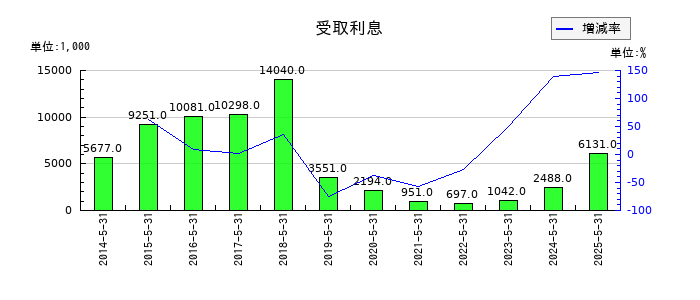ウェザーニューズの受取利息の推移