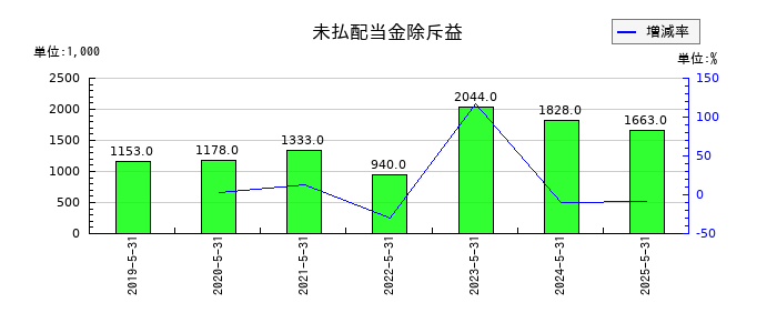 ウェザーニューズの未払配当金除斥益の推移