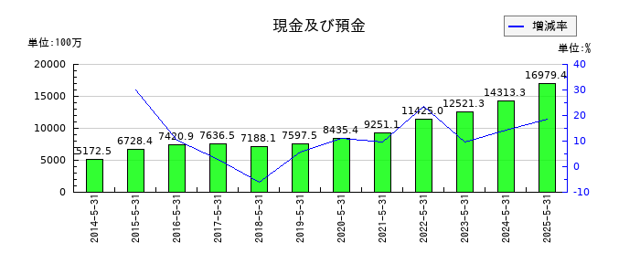 ウェザーニューズの現金及び預金の推移
