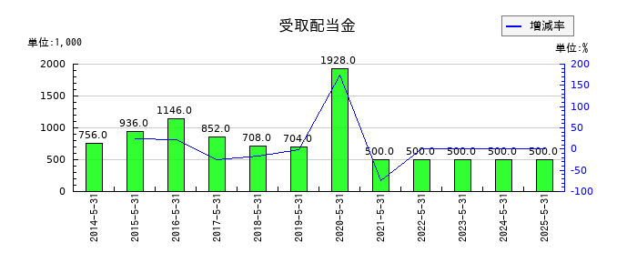 ウェザーニューズの受取配当金の推移