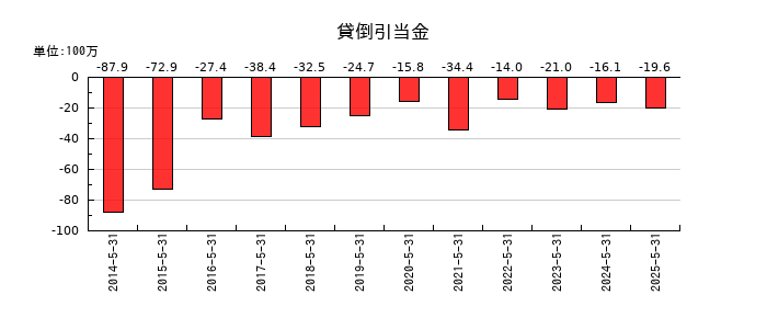 ウェザーニューズの貸倒引当金の推移