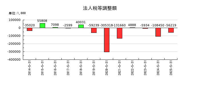 ウェザーニューズの法人税等調整額の推移