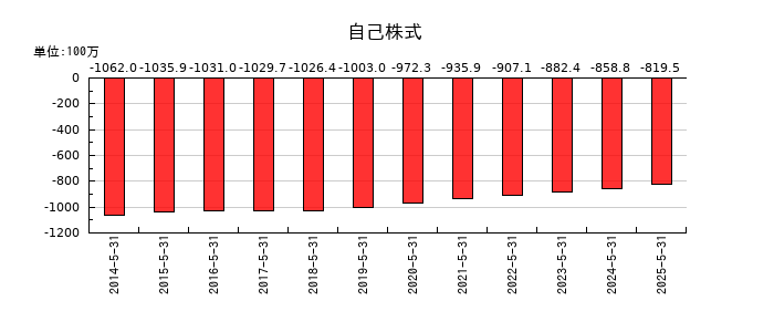 ウェザーニューズの自己株式の推移