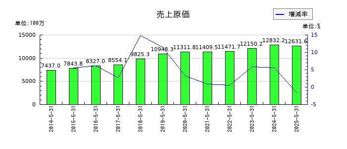 ウェザーニューズの売上原価の推移