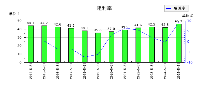 ウェザーニューズの粗利率の推移