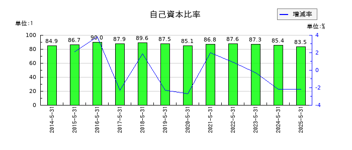 ウェザーニューズの自己資本比率の推移