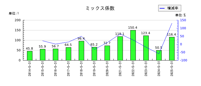 ウェザーニューズのミックス係数の推移
