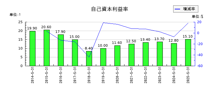 ウェザーニューズの自己資本利益率の推移