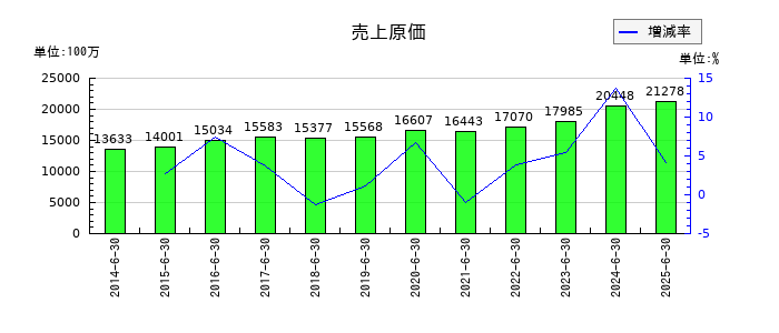 CIJの売上原価の推移