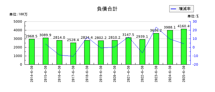 CIJの負債合計の推移