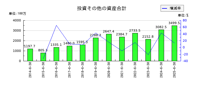 CIJの投資その他の資産合計の推移