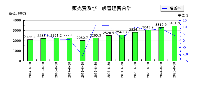 CIJの販売費及び一般管理費合計の推移
