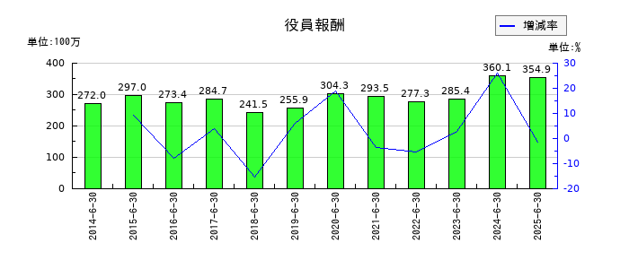 CIJの役員報酬の推移