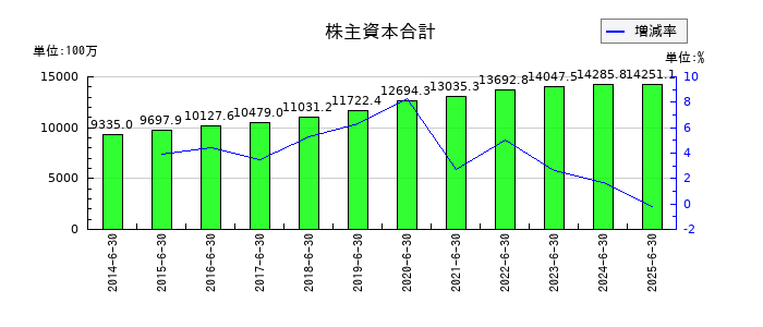 CIJの株主資本合計の推移