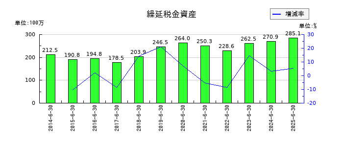 CIJの繰延税金資産の推移