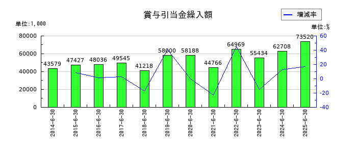 CIJの賞与引当金繰入額の推移