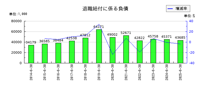 CIJの退職給付に係る負債の推移