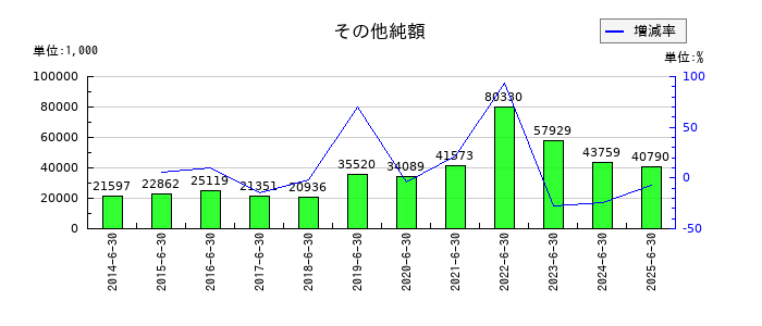 CIJのその他純額の推移