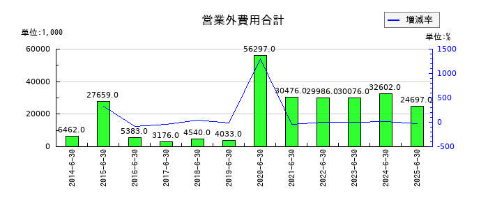 CIJの営業外費用合計の推移