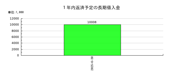 CIJの１年内返済予定の長期借入金の推移