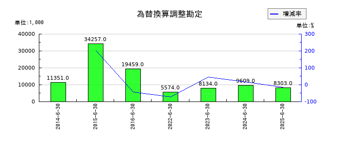 CIJの為替換算調整勘定の推移