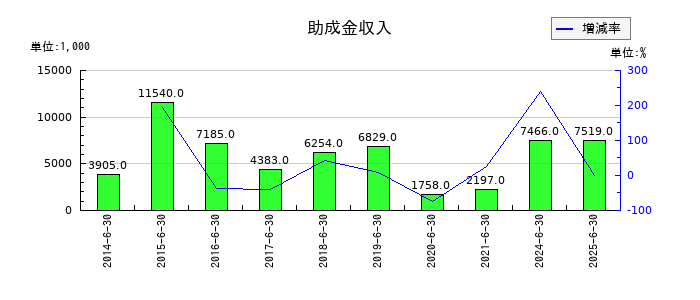 CIJの助成金収入の推移