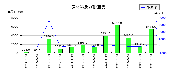 CIJの原材料及び貯蔵品の推移