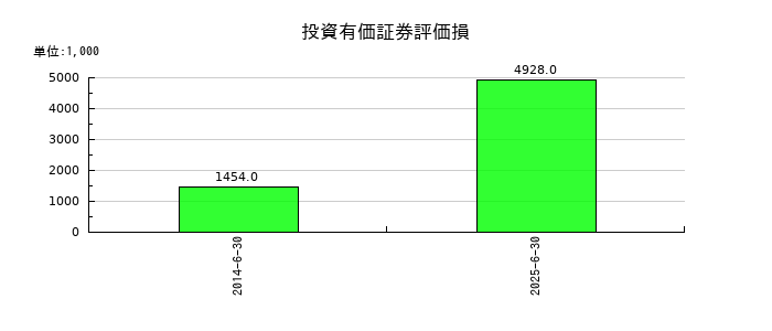 CIJの投資有価証券評価損の推移