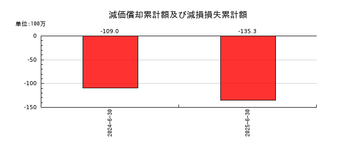 CIJの減価償却累計額及び減損損失累計額の推移