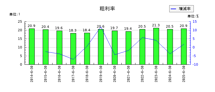 CIJの粗利率の推移